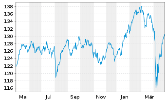 Chart Amundi STOXX EUROPE 600 ESG - UCITS ETF DR - EUR C - 1 an