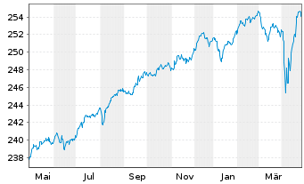 Chart Amundi Euro High Yield Bond ESG - UCITS ETF DR EUR - 1 Jahr