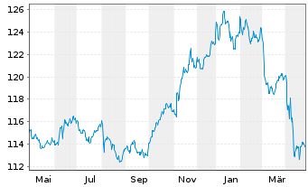 Chart Amundi Floating Rate USD Corporate ESG - UCITS ETF - 1 Year