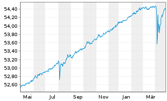 Chart AIS-Am.FLOAT.RATE DL CORP.ESG - 1 an