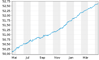 Chart AIS-Am.FLOAT.RATE DL CORP.ESG - 1 Jahr