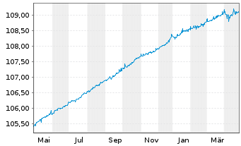 Chart Amundi Floating Rate Euro Corporate ESG - UCITS ET - 1 Jahr