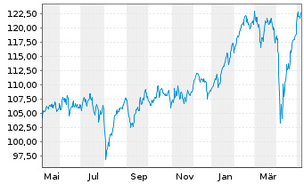 Chart AIS-Amundi MSCI EUR.Moment.FA. - 1 an