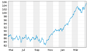 Chart AIS-Amundi MSCI EUR.Moment.FA. - 1 Year