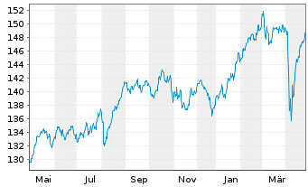 Chart AIS-Amundi MSCI EUROPE M.V.FA. C Cap.EUR - 1 Jahr