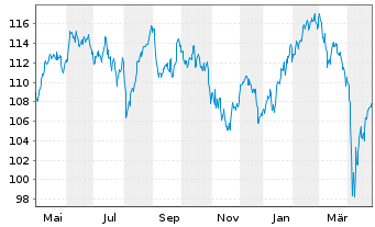 Chart AIS-Amundi MSCI Eu.Quality F. - 1 an