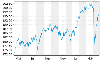 Chart AIS-Amundi MSCI EUROPE H.D.FA. - 1 Jahr