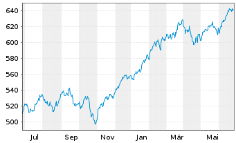 Chart AIS-Amundi MSCI USA - 1 Jahr