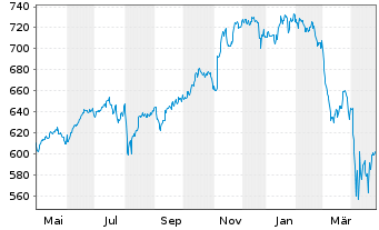 Chart AIS-Amundi MSCI USA - 1 Jahr