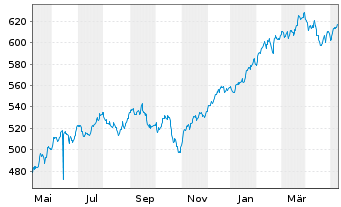 Chart AIS-Amundi MSCI USA - 1 Year