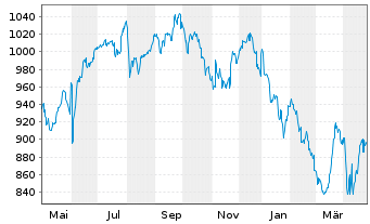 Chart AIS-Amundi MSCI India - 1 Year