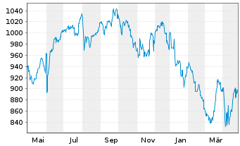 Chart AIS-Amundi MSCI India USD - 1 an