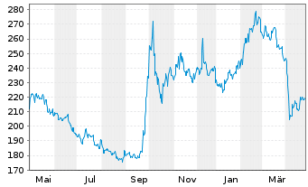 Chart AIS-Amundi MSCI CHINA - 1 Jahr