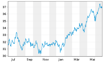 Chart AIS-Amundi MSCI EM ASIA - 1 Year