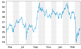 Chart AIS-Amundi MSCI EM ASIA - 1 Year