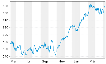 Chart AIS-Amundi MSCI Nordic - 1 Year