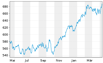 Chart AIS-Amundi MSCI Nordic - 1 Year