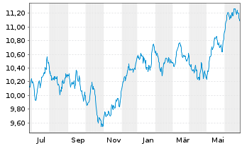 Chart AIS-Amundi MSCI Switzerland - 1 an