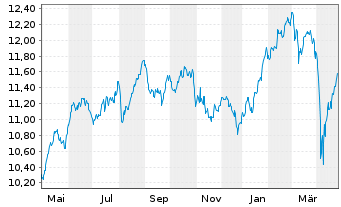 Chart AIS-Amundi MSCI Switzerland - 1 an