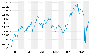 Chart AIS-Amundi MSCI Switzerland - 1 Year