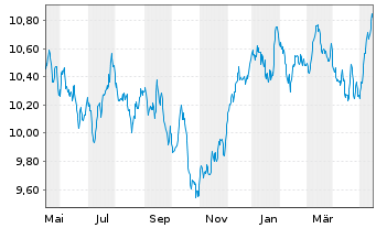 Chart AIS-Amundi MSCI Switzerland - 1 Year