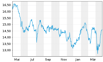 Chart AIS-Amundi MSCI EM LAT.AMERICA - 1 Year