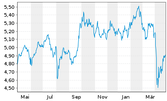 Chart AIS-Amundi MSCI EMERG.MARKETS - 1 Year