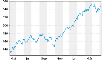 Chart AIS-Amundi MSCI World ex Euro. - 1 Jahr