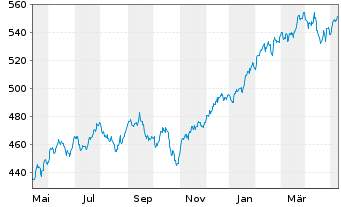 Chart AIS-Amundi MSCI World ex Euro. - 1 Year