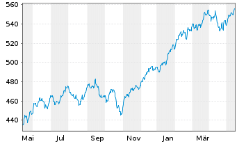 Chart AIS-Amundi MSCI World ex Euro. - 1 an