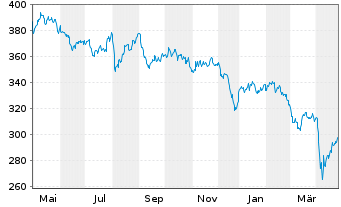 Chart AIS-Am.Gl BioEn.ESG Screened - 1 Year