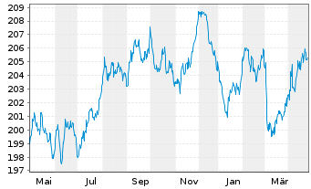 Chart AIS-A. GOVT. HR EUROMTS I.G. - 1 Year