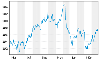 Chart AIS-A.Go.Bd.L.R.EO In.Gr.UE DR - 1 an