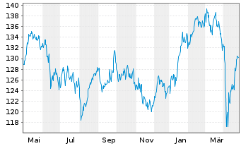 Chart AIS-AMUNDI CAC 40 ESG - 1 Year