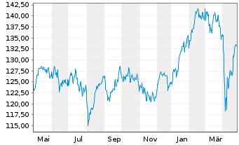 Chart AIS-Amundi EURO STOXX 50 - 1 Jahr