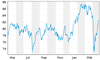 Chart AIS-Amundi EURO STOXX 50 - 1 Jahr