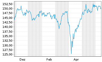 Chart AIS-Amundi JPX-NIKKEI 400 CDH Cap CHF o.N. - 1 Year