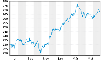 Chart AIS-Amundi S&P 500 BUYBACK - 1 Jahr