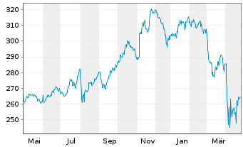 Chart AIS-Amundi S&P 500 BUYBACK - 1 Jahr