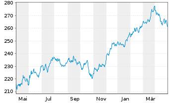 Chart AIS-Amundi S&P 500 BUYBACK - 1 an