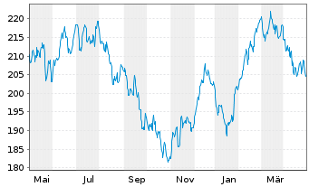 Chart AIS-Amundi S&P Global Luxury - 1 Year