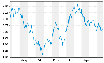 Chart AIS-Amundi S&P Global Luxury USD - 1 Jahr