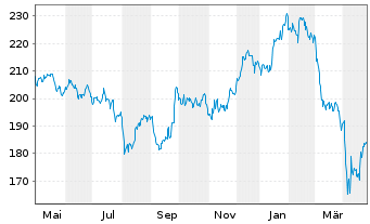 Chart AIS-Amundi S&P Global Luxury USD - 1 Jahr