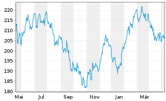 Chart AIS-Amundi S&P Global Luxury USD - 1 an