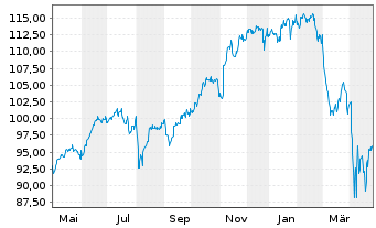 Chart AIS-Amundi Index S&P 500 - 1 Jahr