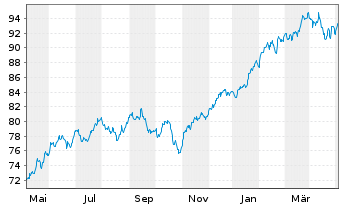 Chart AIS-Amundi Index S&P 500 - 1 Jahr