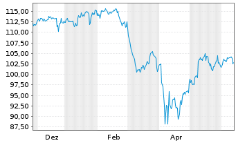 Chart AIS-Amundi S&P 500 U.ETF - 1 Year