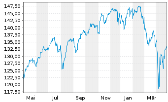 Chart AIS-Amundi Index S&P 500 U.ETF - 1 Jahr