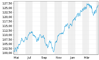 Chart AIS-Amundi Index S&P 500 U.ETF - 1 Jahr