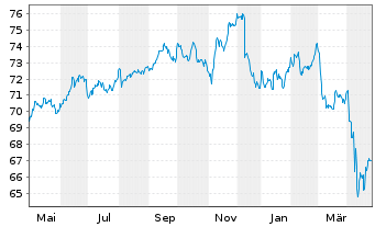 Chart AIS-Amundi Global EM Bond - 1 Jahr